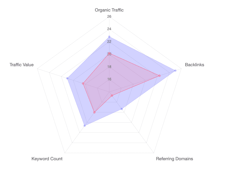 A radar chart.